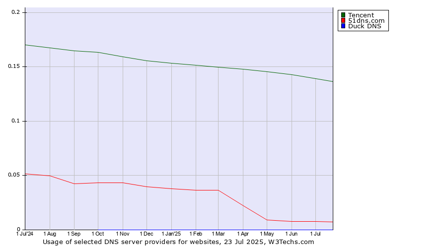 Historical trends in the usage of Tencent vs. 51dns.com vs. Duck DNS