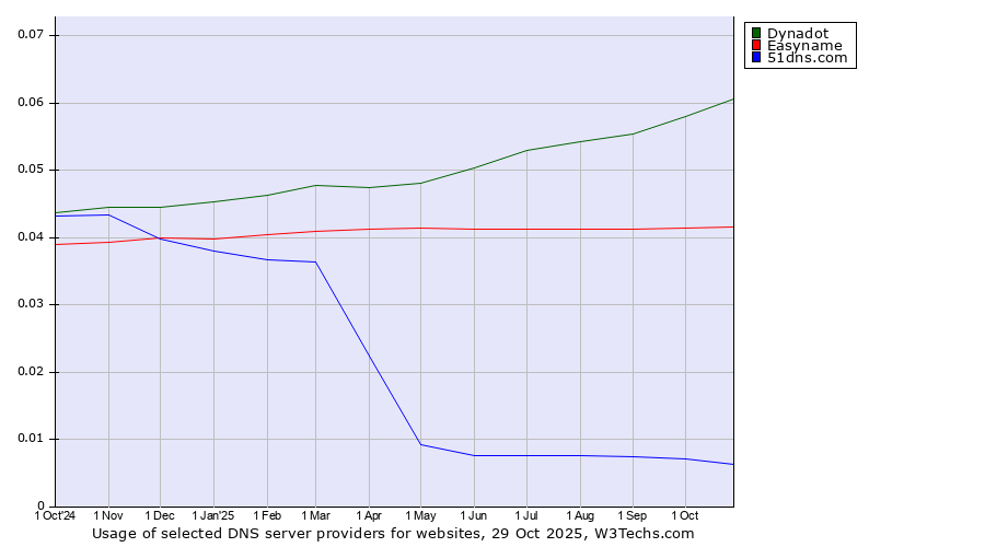 Historical trends in the usage of Dynadot vs. Easyname vs. 51dns.com