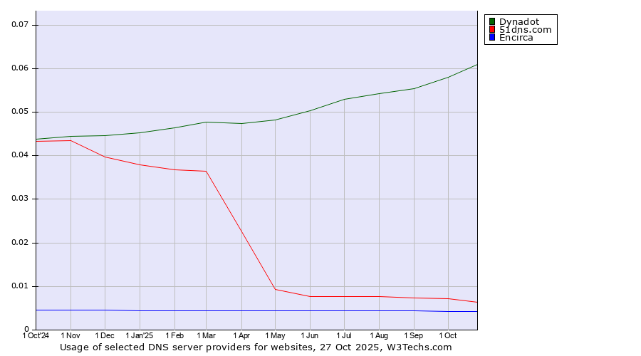 Historical trends in the usage of Dynadot vs. 51dns.com vs. Encirca