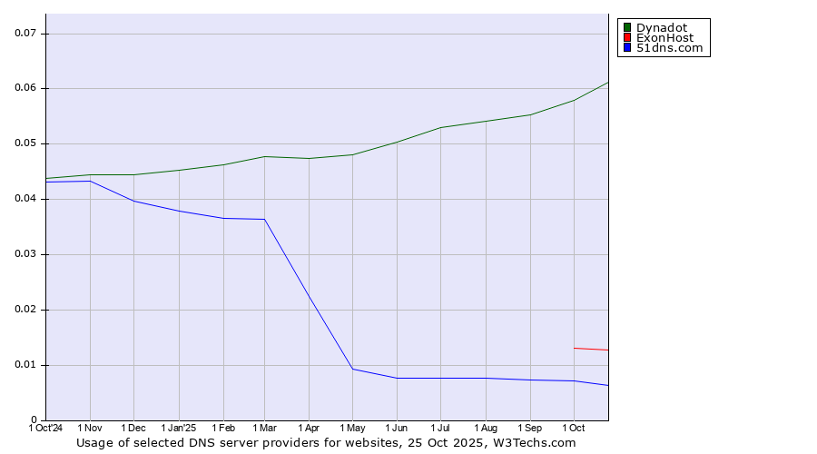 Historical trends in the usage of Dynadot vs. ExonHost vs. 51dns.com