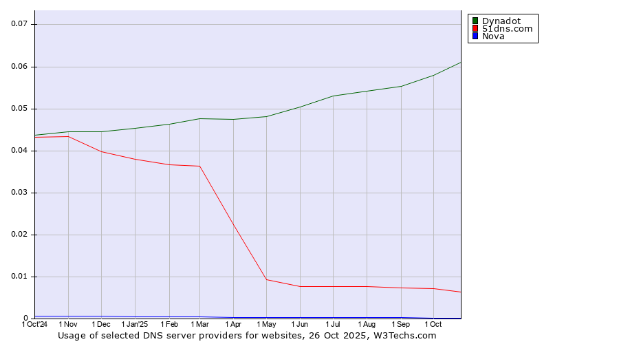 Historical trends in the usage of Dynadot vs. 51dns.com vs. Nova