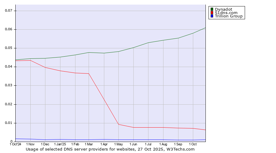 Historical trends in the usage of Dynadot vs. 51dns.com vs. Trillion Group