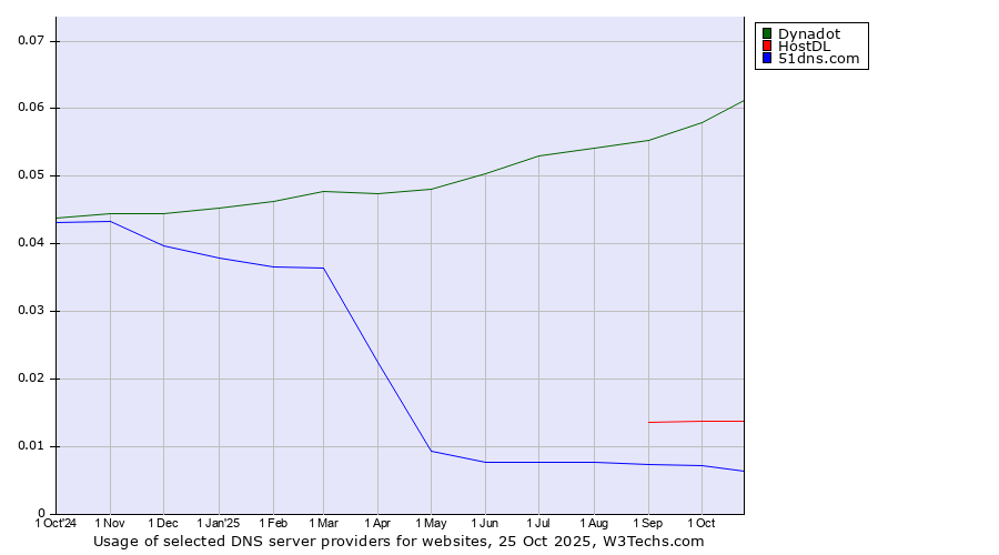 Historical trends in the usage of Dynadot vs. HostDL vs. 51dns.com