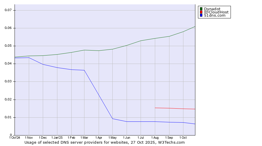 Historical trends in the usage of Dynadot vs. IDCloudHost vs. 51dns.com