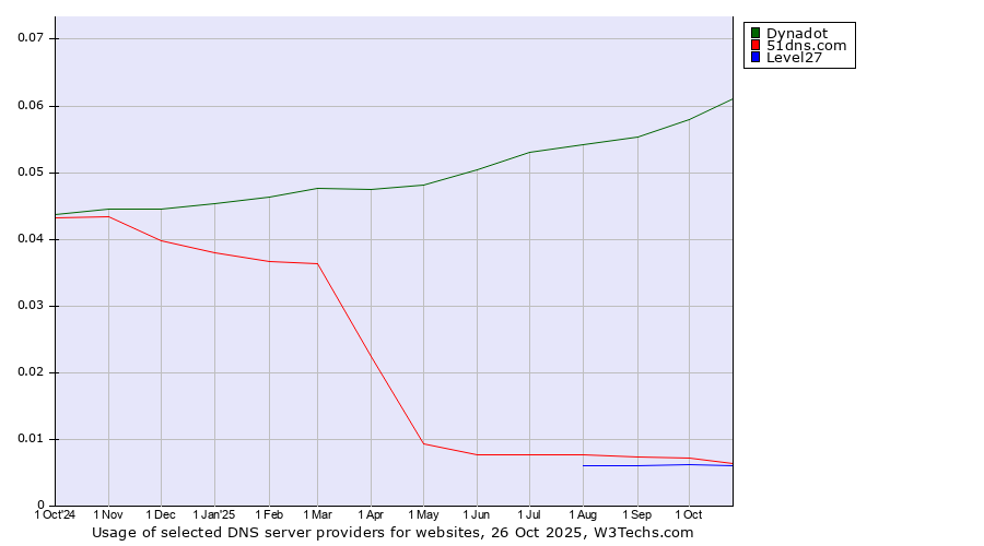 Historical trends in the usage of Dynadot vs. 51dns.com vs. Level27