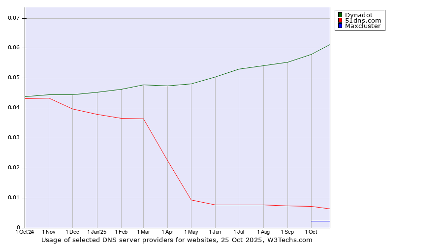 Historical trends in the usage of Dynadot vs. 51dns.com vs. Maxcluster