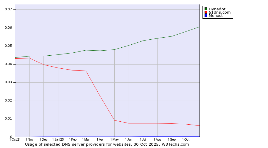 Historical trends in the usage of Dynadot vs. 51dns.com vs. Mehost