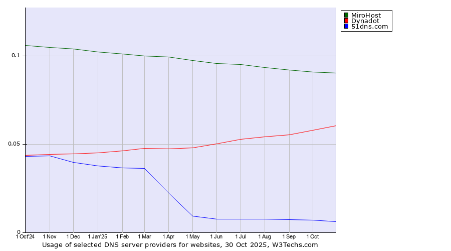 Historical trends in the usage of MiroHost vs. Dynadot vs. 51dns.com