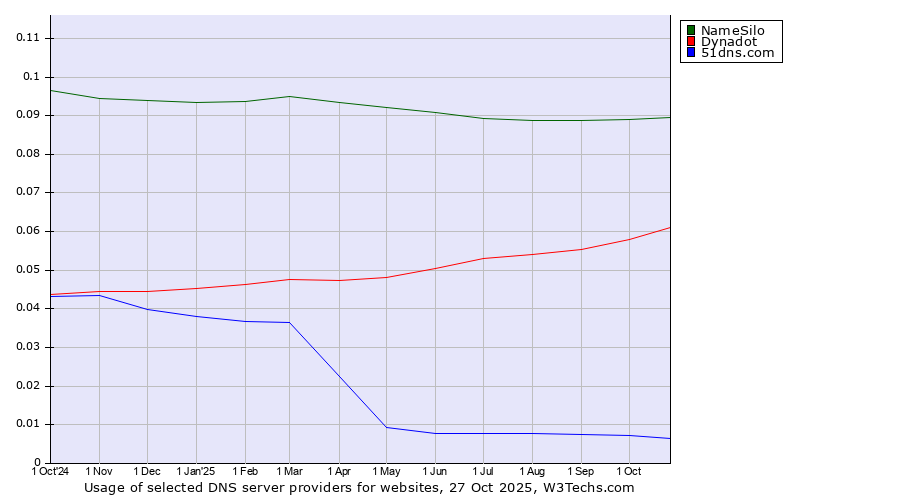 Historical trends in the usage of NameSilo vs. Dynadot vs. 51dns.com