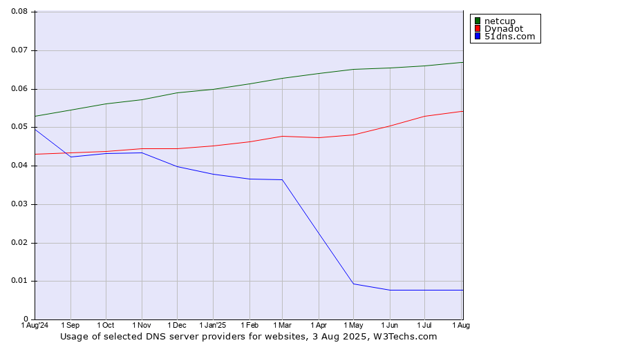 Historical trends in the usage of netcup vs. Dynadot vs. 51dns.com