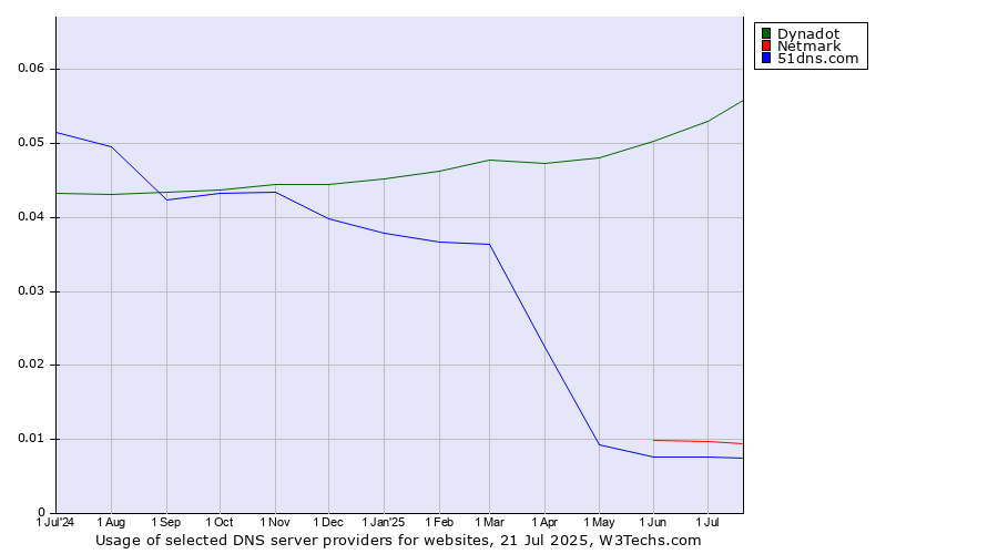 Historical trends in the usage of Dynadot vs. Netmark vs. 51dns.com