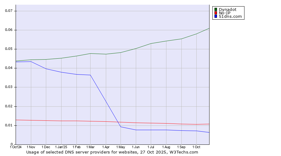 Historical trends in the usage of Dynadot vs. No-IP vs. 51dns.com
