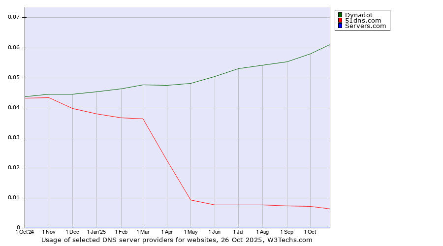 Historical trends in the usage of Dynadot vs. 51dns.com vs. Servers.com