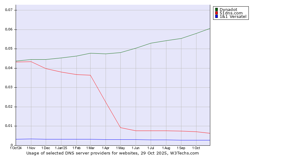 Historical trends in the usage of Dynadot vs. 51dns.com vs. 1&1 Versatel