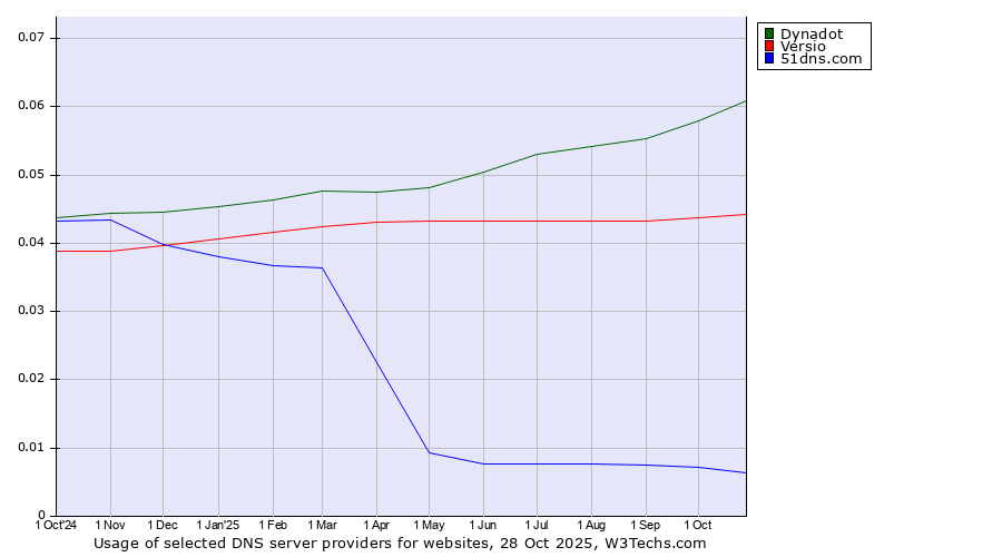 Historical trends in the usage of Dynadot vs. Versio vs. 51dns.com