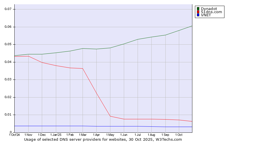 Historical trends in the usage of Dynadot vs. 51dns.com vs. VNET