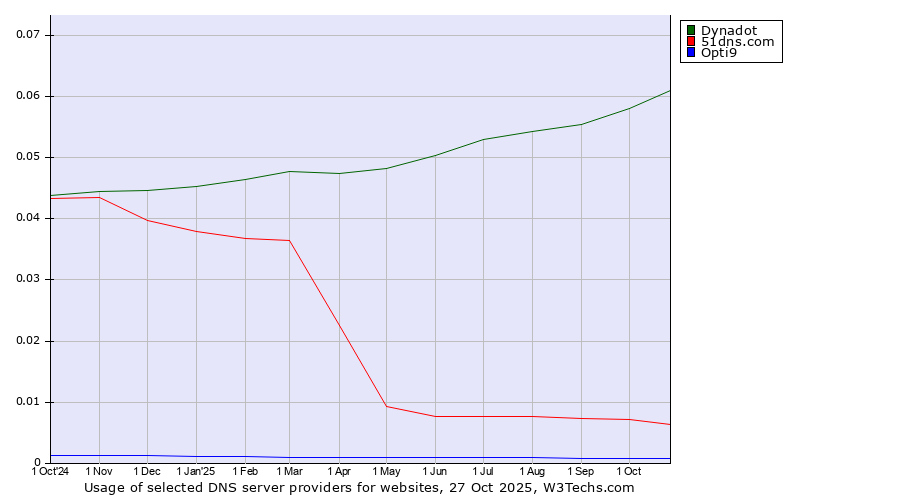 Historical trends in the usage of Dynadot vs. 51dns.com vs. Opti9
