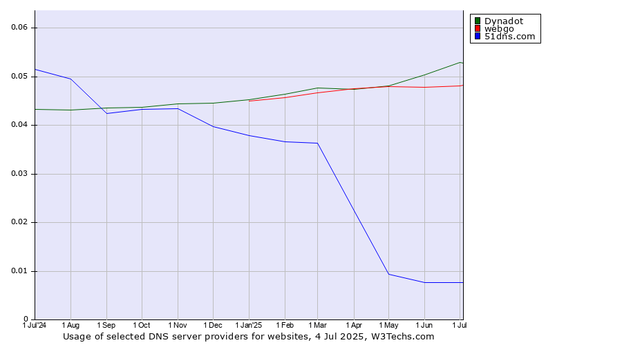 Historical trends in the usage of Dynadot vs. webgo vs. 51dns.com
