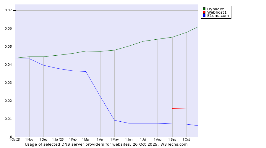Historical trends in the usage of Dynadot vs. Webhost1 vs. 51dns.com