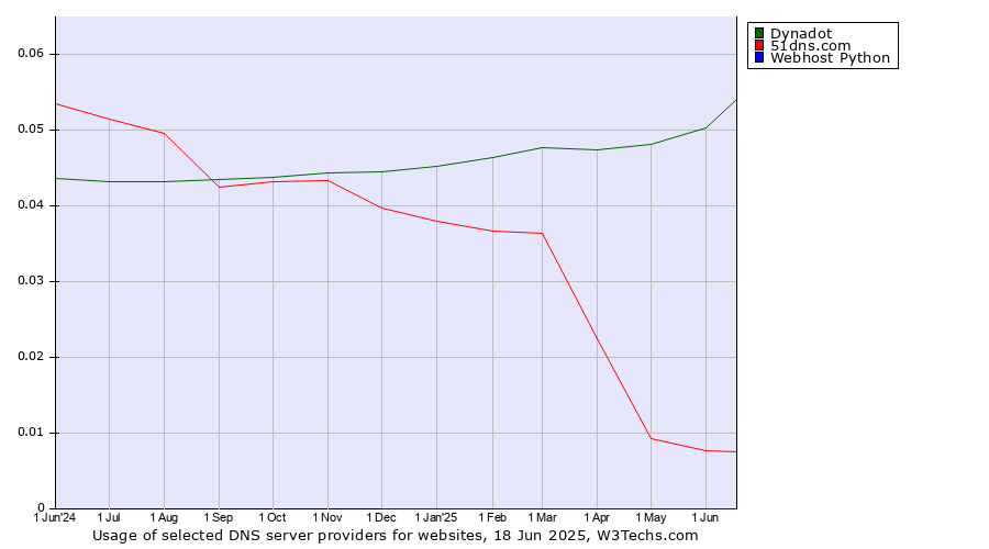 Historical trends in the usage of Dynadot vs. 51dns.com vs. Webhost Python