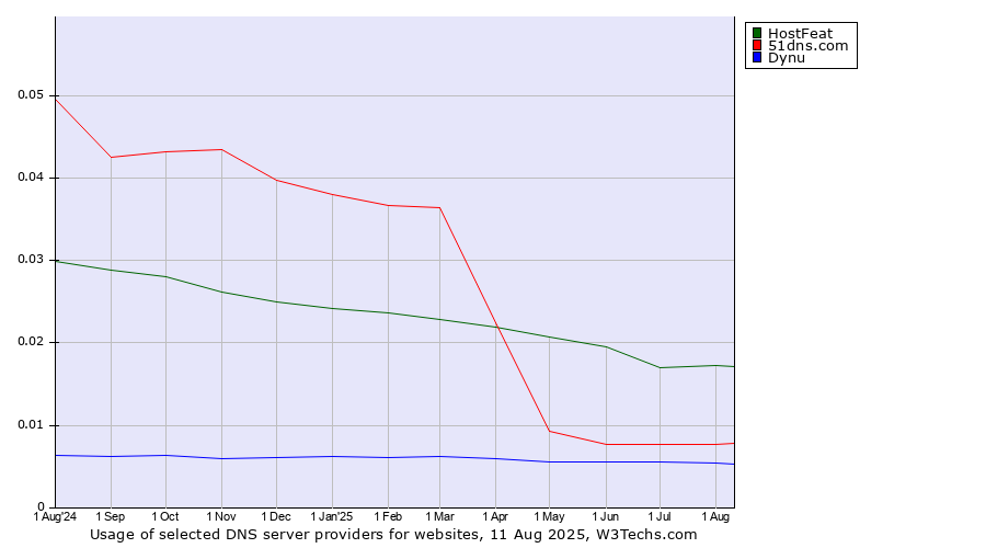 Historical trends in the usage of HostFeat vs. 51dns.com vs. Dynu