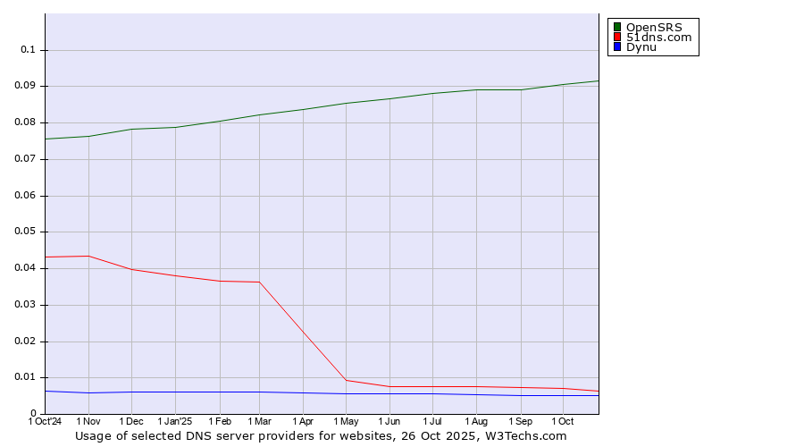 Historical trends in the usage of OpenSRS vs. 51dns.com vs. Dynu