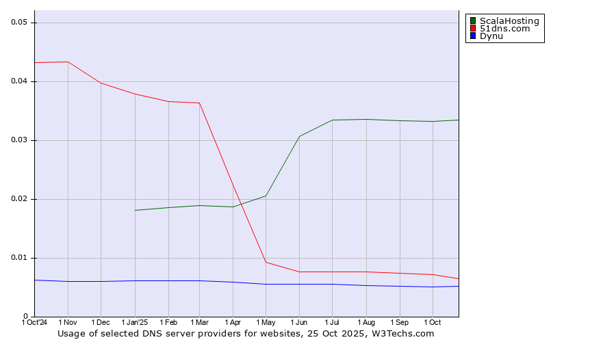 Historical trends in the usage of ScalaHosting vs. 51dns.com vs. Dynu