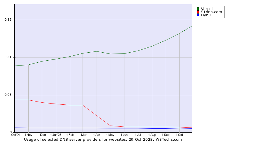 Historical trends in the usage of Vercel vs. 51dns.com vs. Dynu