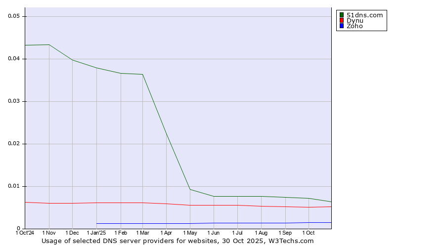 Historical trends in the usage of 51dns.com vs. Dynu vs. Zoho