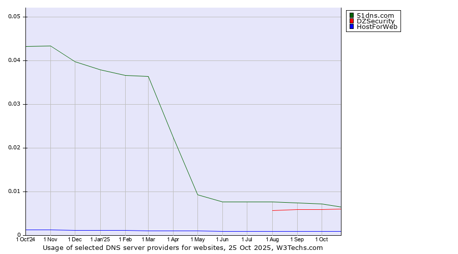 Historical trends in the usage of 51dns.com vs. DZSecurity vs. HostForWeb