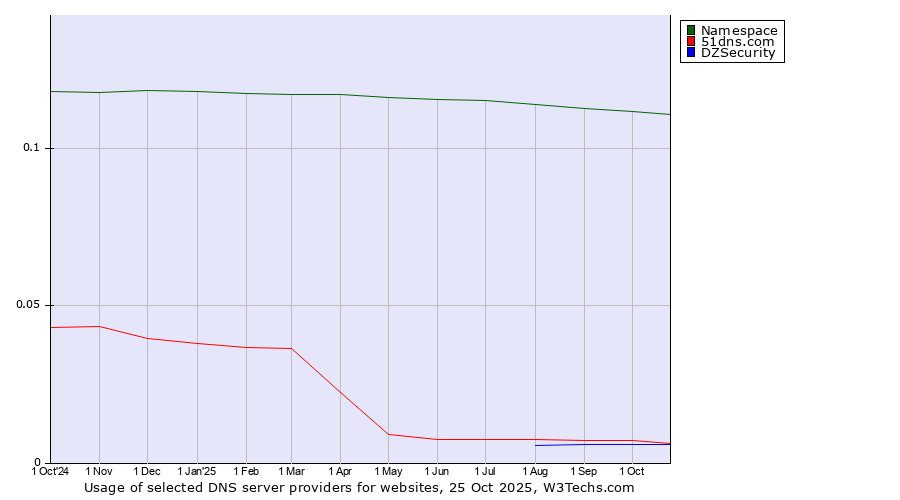 Historical trends in the usage of Namespace vs. 51dns.com vs. DZSecurity