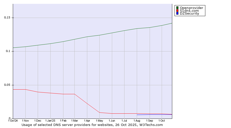Historical trends in the usage of Openprovider vs. 51dns.com vs. DZSecurity