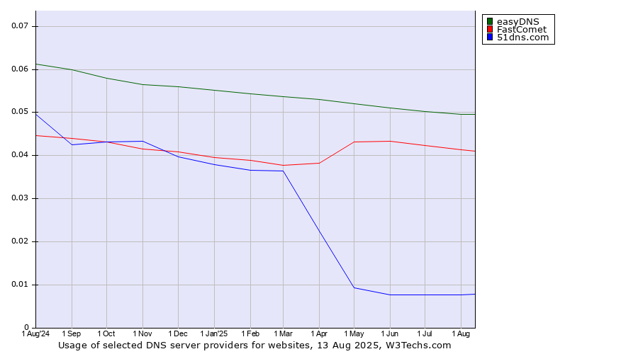 Historical trends in the usage of easyDNS vs. FastComet vs. 51dns.com