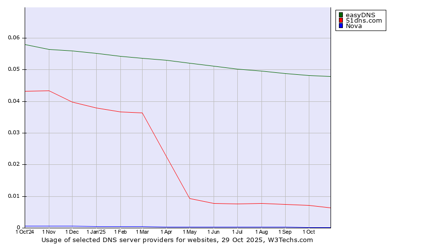 Historical trends in the usage of easyDNS vs. 51dns.com vs. Nova