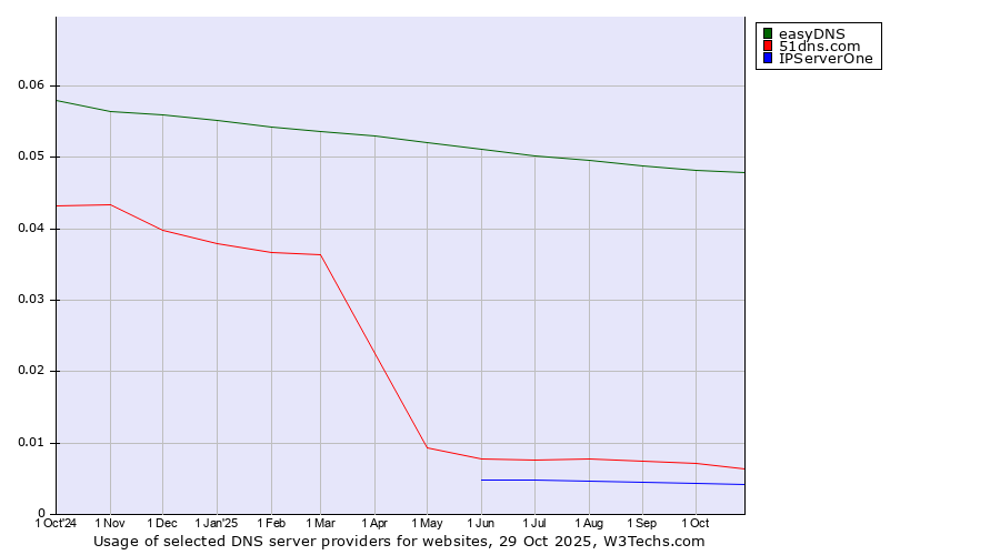 Historical trends in the usage of easyDNS vs. 51dns.com vs. IPServerOne