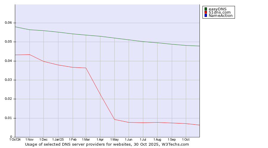 Historical trends in the usage of easyDNS vs. 51dns.com vs. NameAction