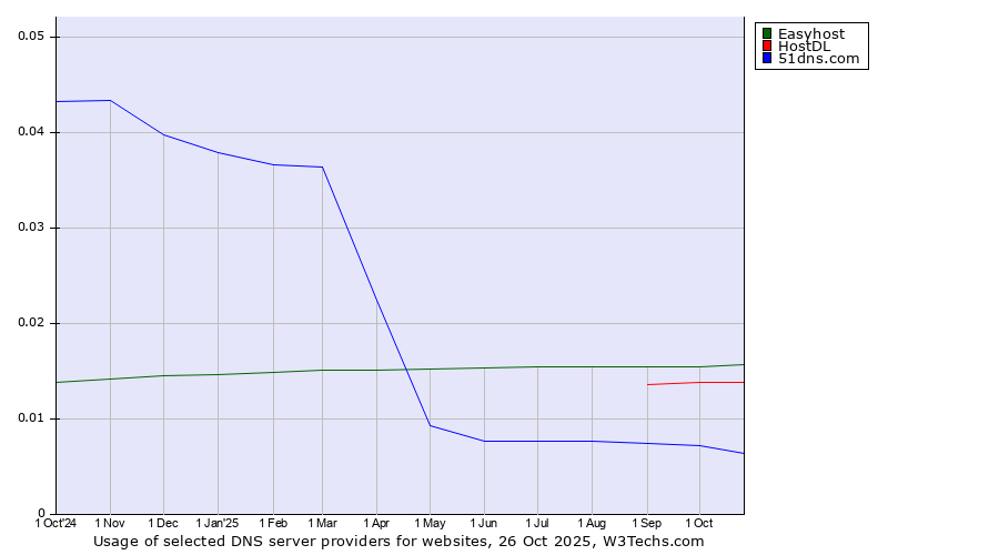 Historical trends in the usage of Easyhost vs. HostDL vs. 51dns.com
