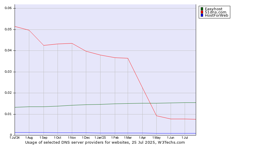 Historical trends in the usage of Easyhost vs. 51dns.com vs. HostForWeb