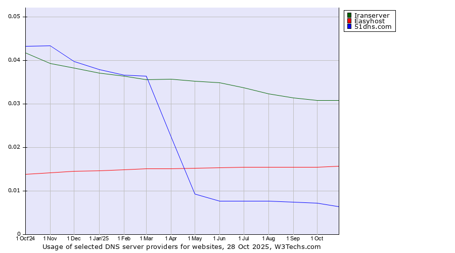 Historical trends in the usage of Iranserver vs. Easyhost vs. 51dns.com
