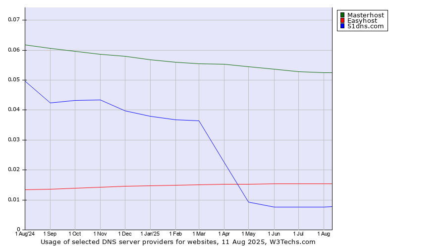 Historical trends in the usage of Masterhost vs. Easyhost vs. 51dns.com
