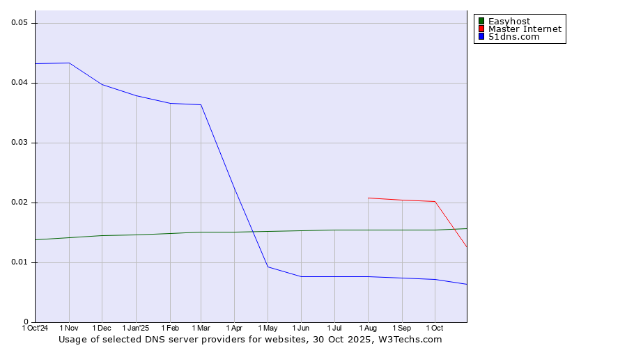 Historical trends in the usage of Easyhost vs. Master Internet vs. 51dns.com