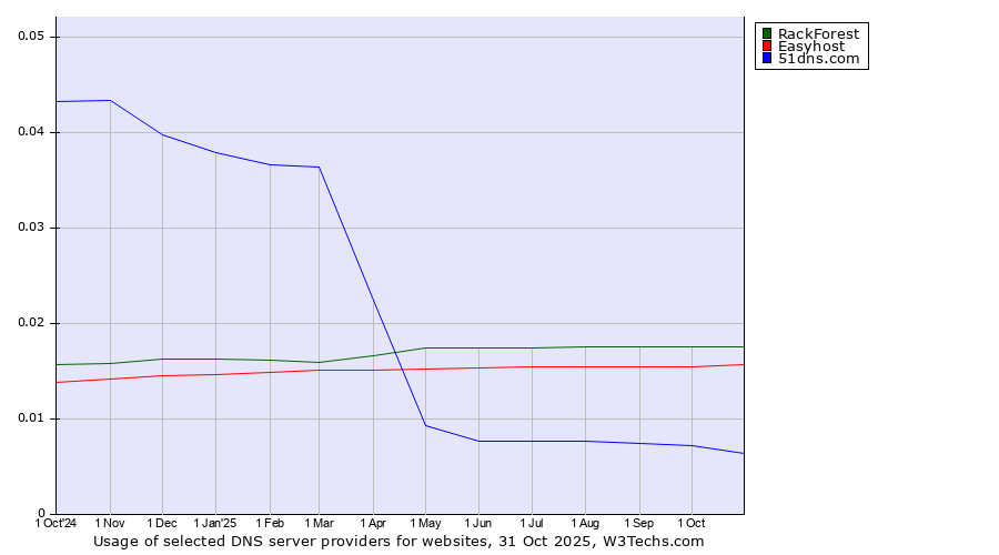 Historical trends in the usage of RackForest vs. Easyhost vs. 51dns.com