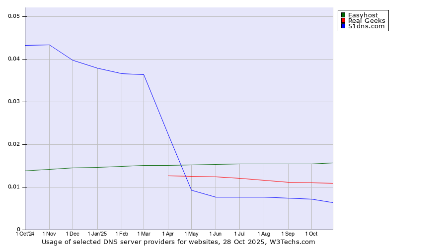 Historical trends in the usage of Easyhost vs. Real Geeks vs. 51dns.com