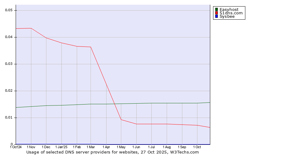 Historical trends in the usage of Easyhost vs. 51dns.com vs. Sysbee