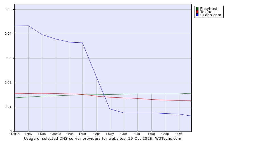 Historical trends in the usage of Easyhost vs. Telenet vs. 51dns.com