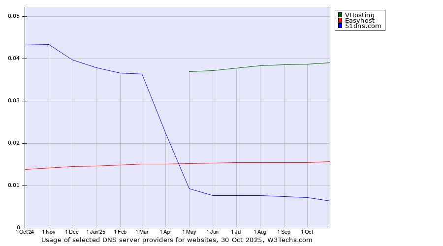 Historical trends in the usage of VHosting vs. Easyhost vs. 51dns.com