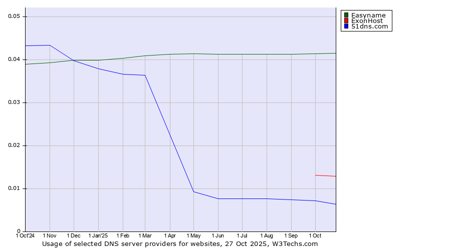 Historical trends in the usage of Easyname vs. ExonHost vs. 51dns.com