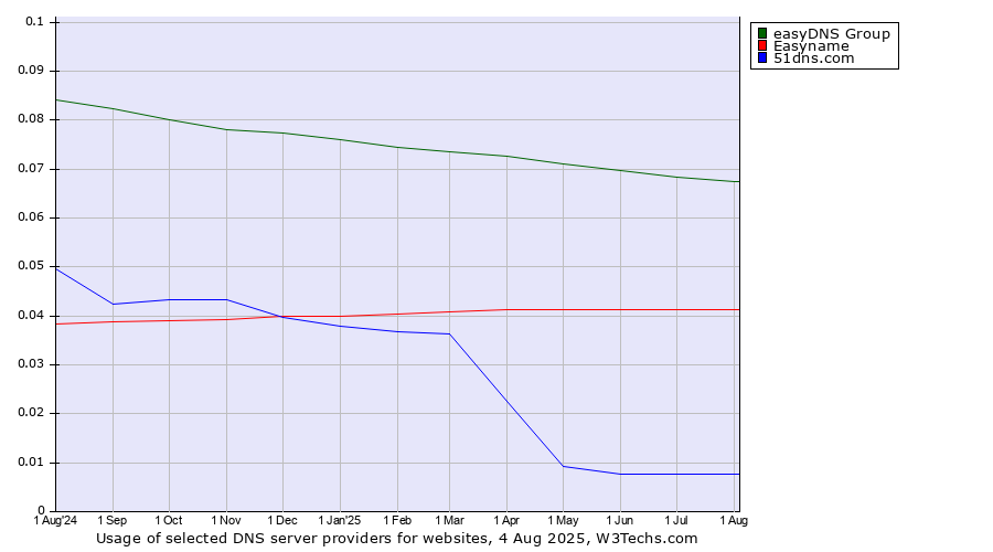 Historical trends in the usage of easyDNS Group vs. Easyname vs. 51dns.com