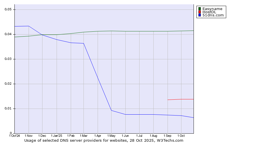 Historical trends in the usage of Easyname vs. HostDL vs. 51dns.com