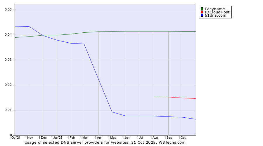 Historical trends in the usage of Easyname vs. IDCloudHost vs. 51dns.com